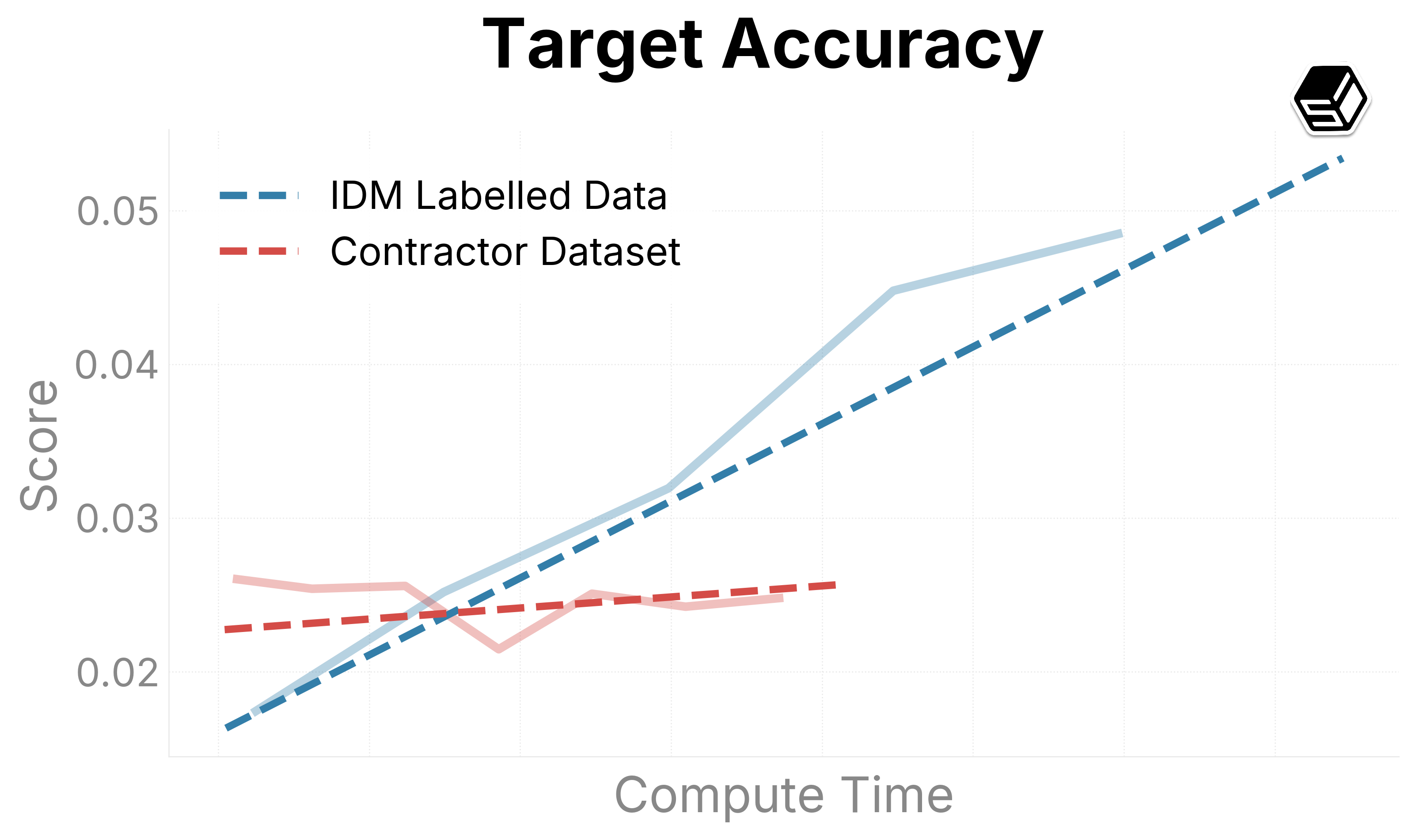 Target accuracy eval