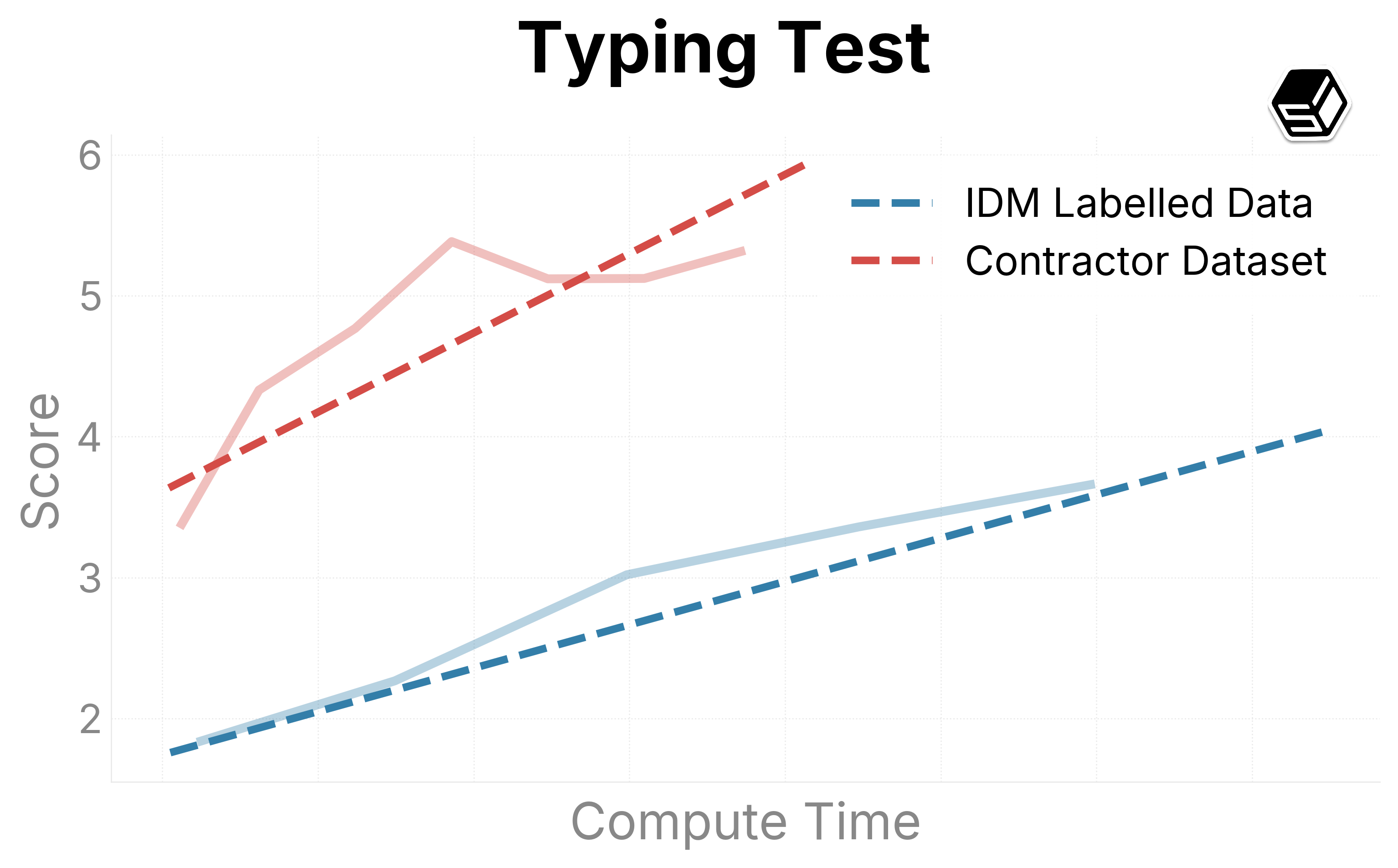 Typing test eval