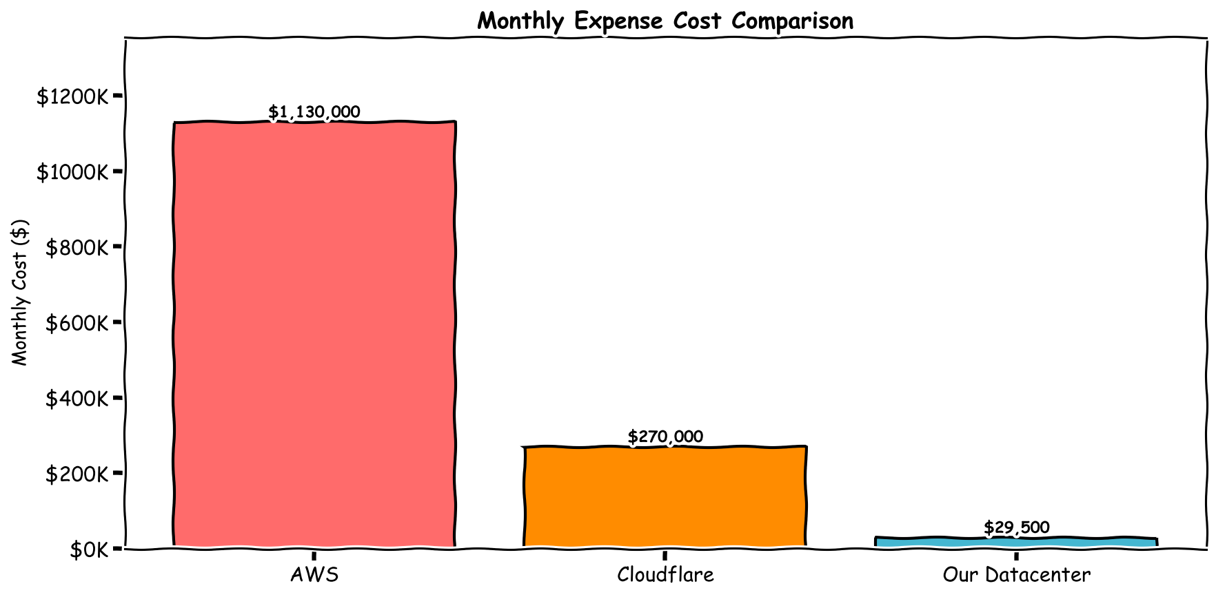 cost comparison